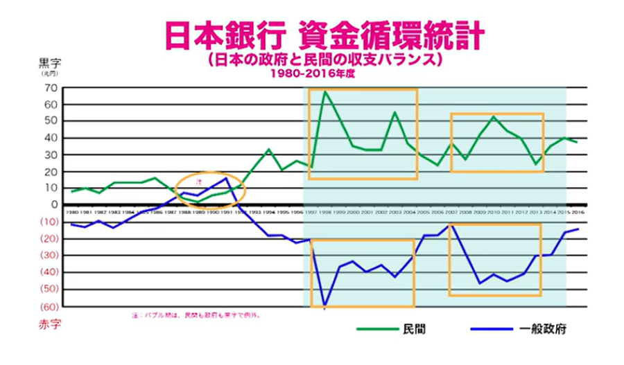 政府の黒字は民間の赤字